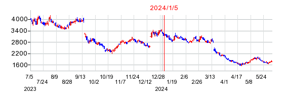 2024年1月5日 14:21前後のの株価チャート